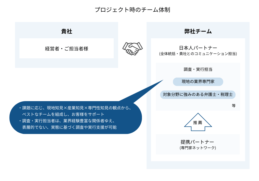 プロジェクト時のチーム体制