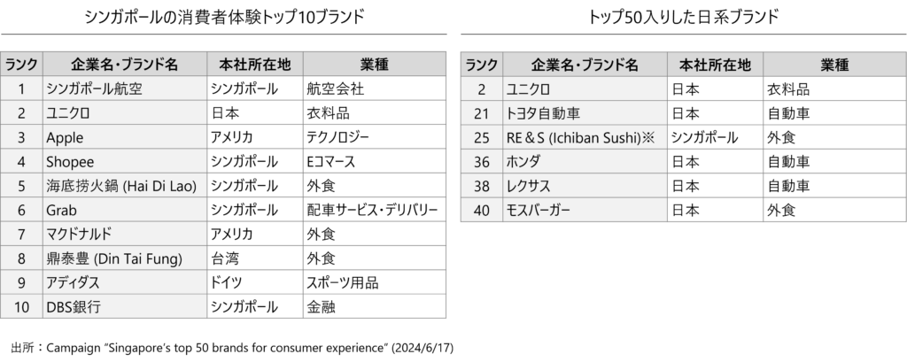 シンガポールの消費者体験トップブランド